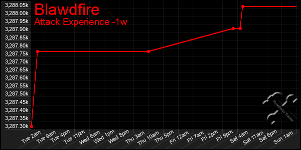 Last 7 Days Graph of Blawdfire