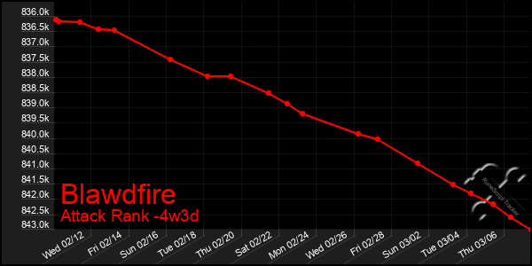 Last 31 Days Graph of Blawdfire