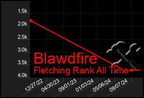 Total Graph of Blawdfire