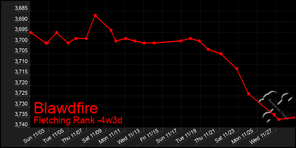 Last 31 Days Graph of Blawdfire