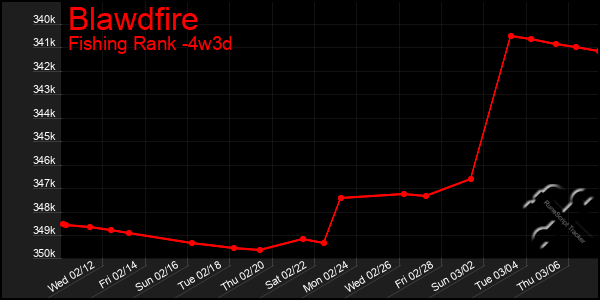 Last 31 Days Graph of Blawdfire