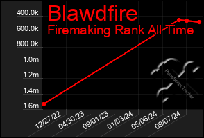 Total Graph of Blawdfire