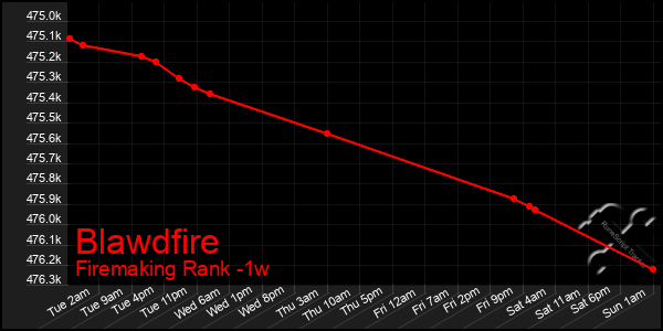 Last 7 Days Graph of Blawdfire