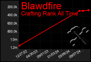 Total Graph of Blawdfire