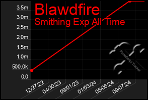 Total Graph of Blawdfire