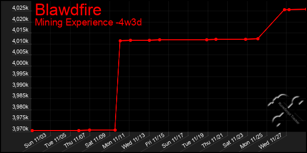 Last 31 Days Graph of Blawdfire