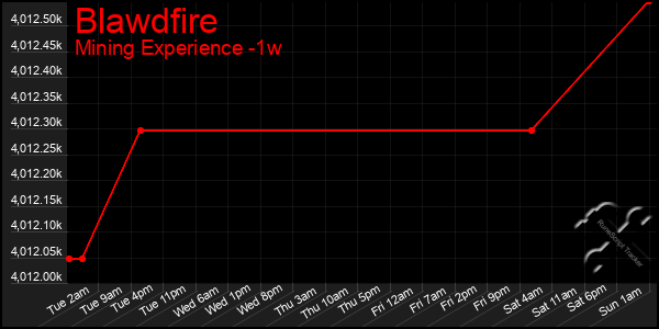 Last 7 Days Graph of Blawdfire