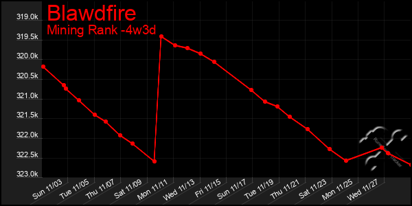 Last 31 Days Graph of Blawdfire