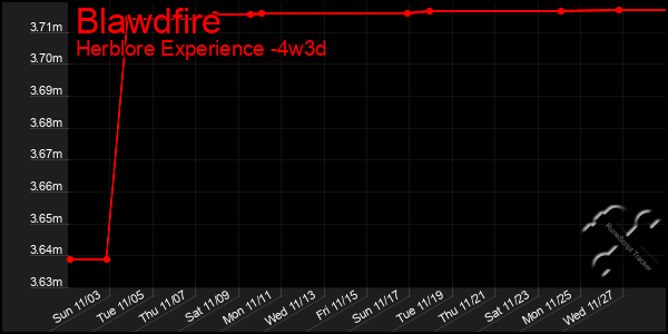 Last 31 Days Graph of Blawdfire