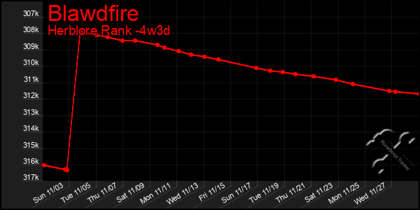 Last 31 Days Graph of Blawdfire