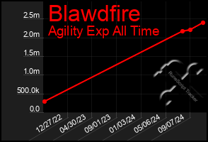 Total Graph of Blawdfire