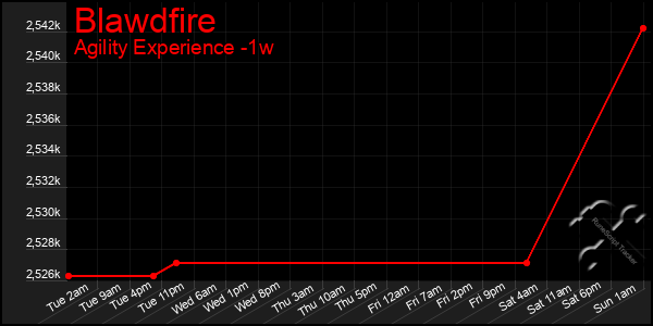 Last 7 Days Graph of Blawdfire