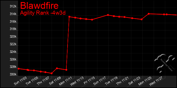 Last 31 Days Graph of Blawdfire