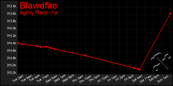 Last 7 Days Graph of Blawdfire