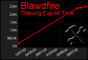 Total Graph of Blawdfire