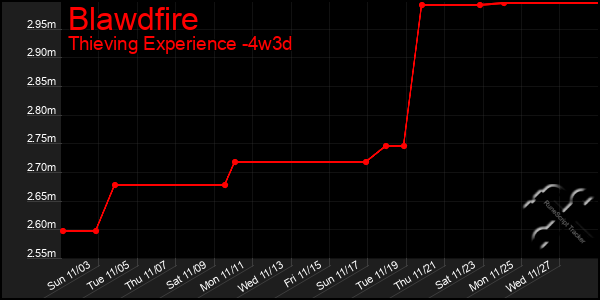 Last 31 Days Graph of Blawdfire