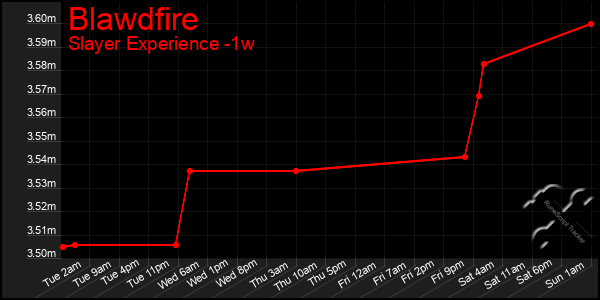 Last 7 Days Graph of Blawdfire