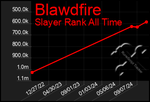 Total Graph of Blawdfire