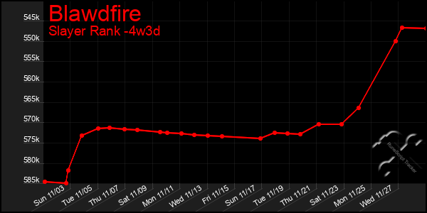 Last 31 Days Graph of Blawdfire