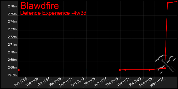 Last 31 Days Graph of Blawdfire