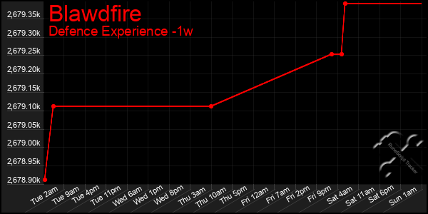 Last 7 Days Graph of Blawdfire