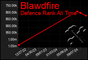 Total Graph of Blawdfire