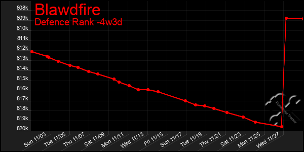 Last 31 Days Graph of Blawdfire