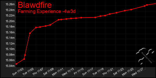 Last 31 Days Graph of Blawdfire