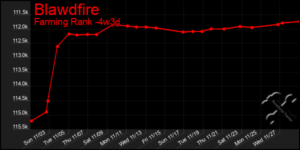 Last 31 Days Graph of Blawdfire