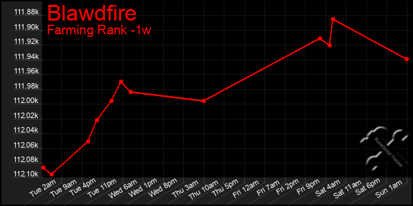 Last 7 Days Graph of Blawdfire