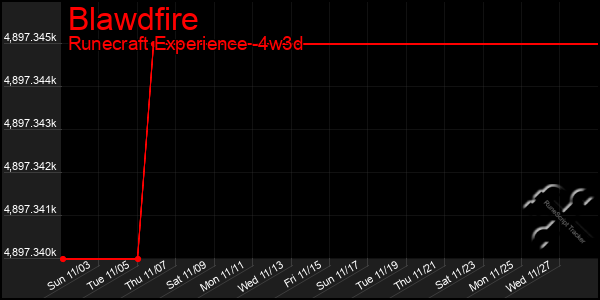 Last 31 Days Graph of Blawdfire