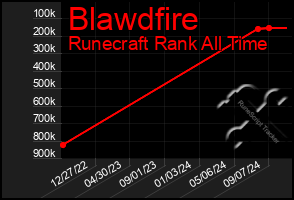 Total Graph of Blawdfire