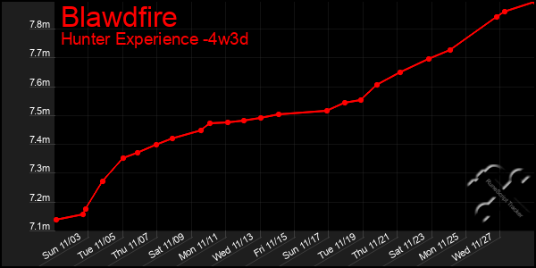 Last 31 Days Graph of Blawdfire