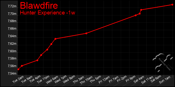 Last 7 Days Graph of Blawdfire