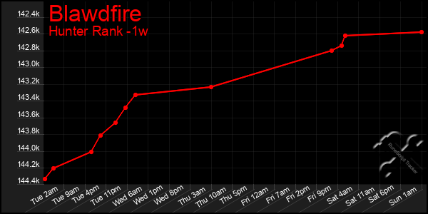 Last 7 Days Graph of Blawdfire