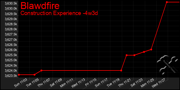 Last 31 Days Graph of Blawdfire