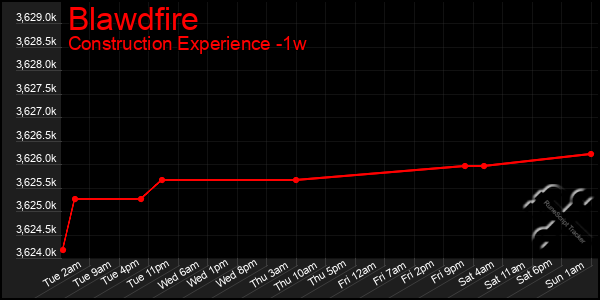 Last 7 Days Graph of Blawdfire