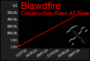 Total Graph of Blawdfire