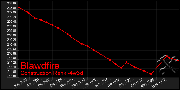 Last 31 Days Graph of Blawdfire