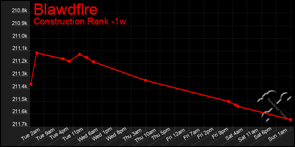 Last 7 Days Graph of Blawdfire