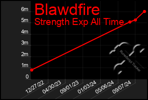 Total Graph of Blawdfire