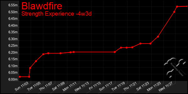 Last 31 Days Graph of Blawdfire