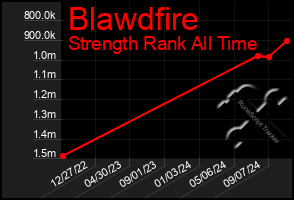 Total Graph of Blawdfire