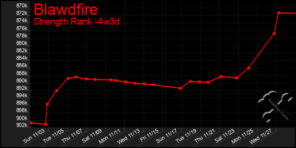 Last 31 Days Graph of Blawdfire