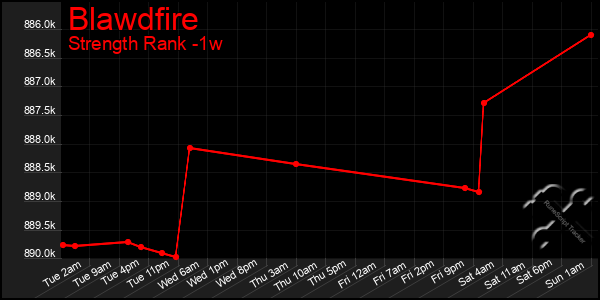 Last 7 Days Graph of Blawdfire