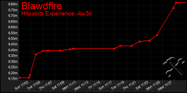 Last 31 Days Graph of Blawdfire