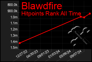 Total Graph of Blawdfire