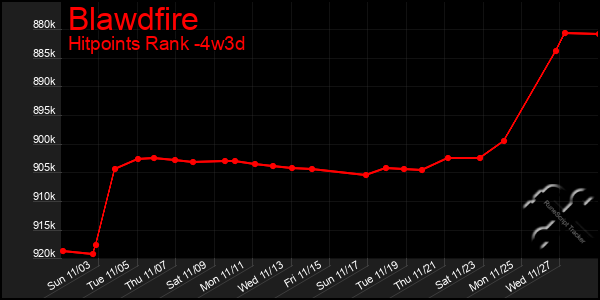 Last 31 Days Graph of Blawdfire