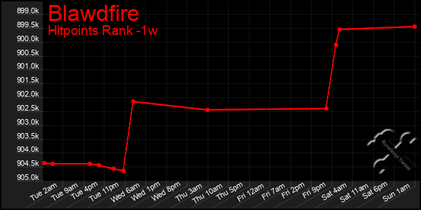 Last 7 Days Graph of Blawdfire