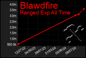 Total Graph of Blawdfire